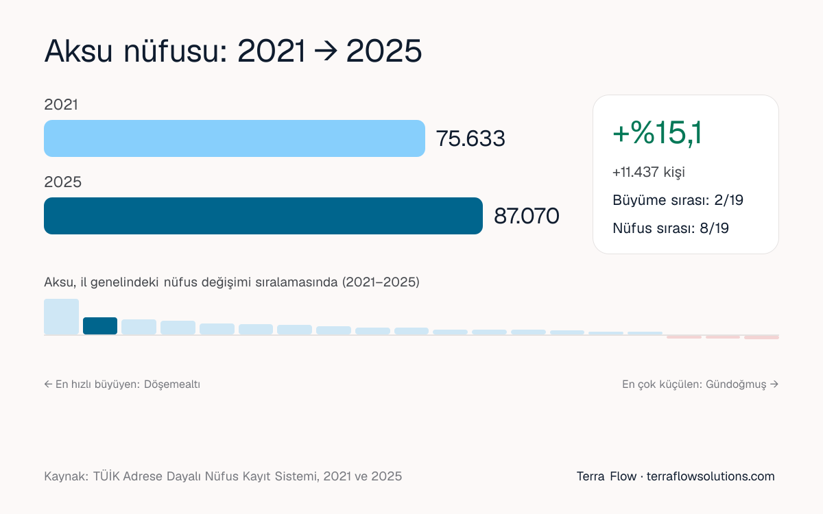 Aksu nüfusunun 2021'den 2025'e değişimi ve Antalya ilçeleri arasındaki sırası