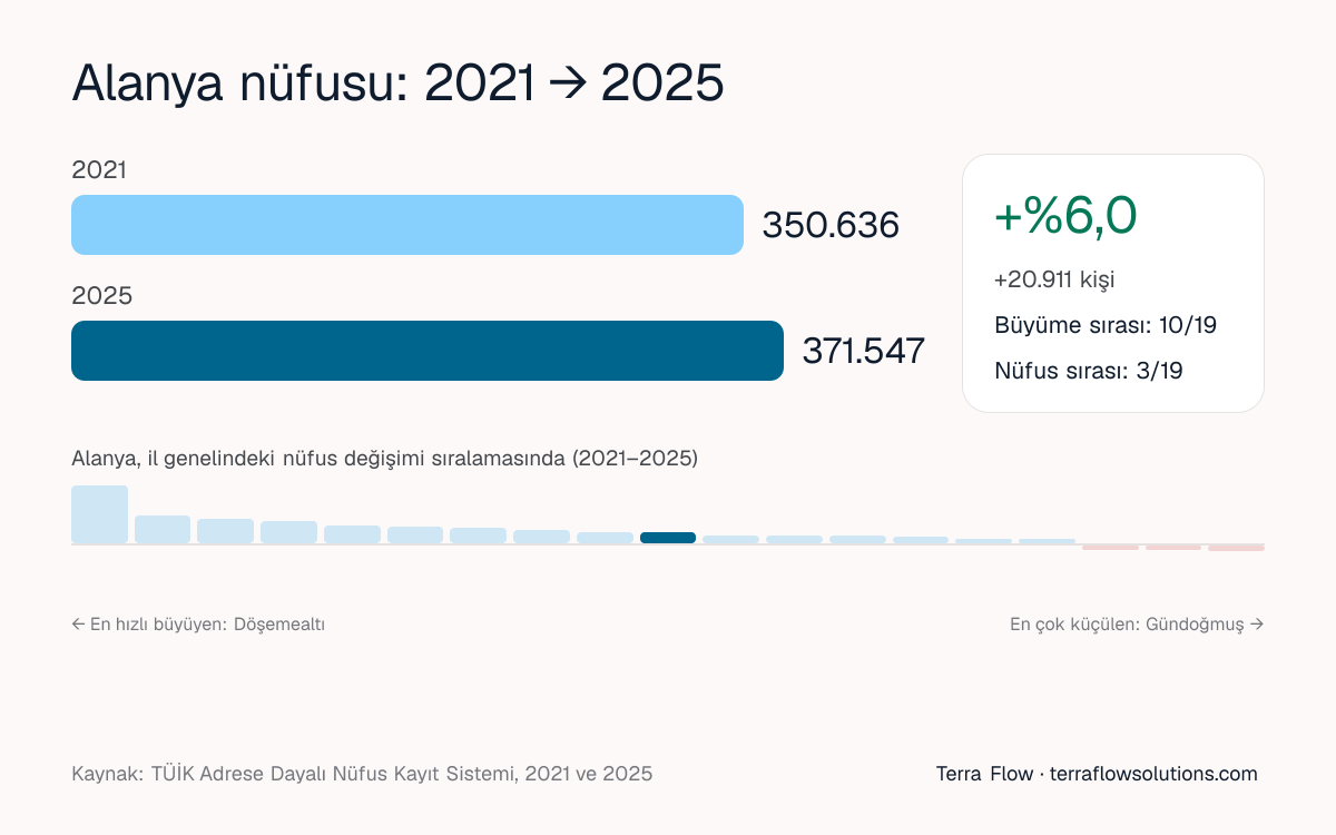 Alanya nüfusunun 2021'den 2025'e değişimi ve Antalya ilçeleri arasındaki sırası