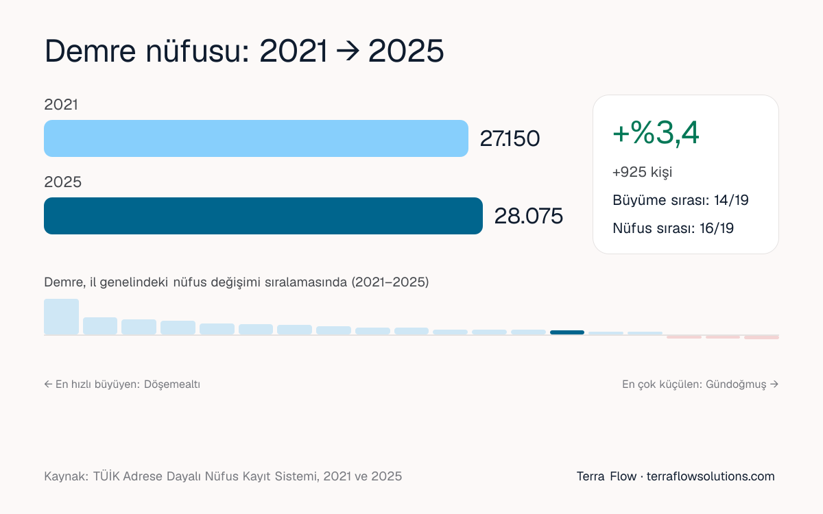 Demre nüfusunun 2021'den 2025'e değişimi ve Antalya ilçeleri arasındaki sırası