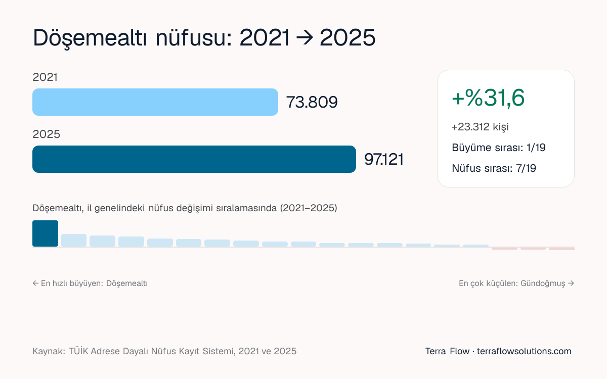 Döşemealtı nüfusunun 2021'den 2025'e değişimi ve Antalya ilçeleri arasındaki sırası