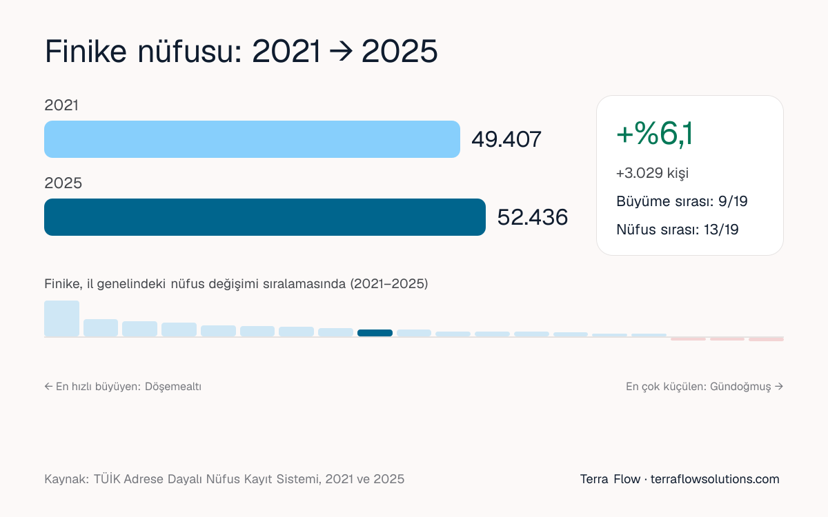 Finike nüfusunun 2021'den 2025'e değişimi ve Antalya ilçeleri arasındaki sırası