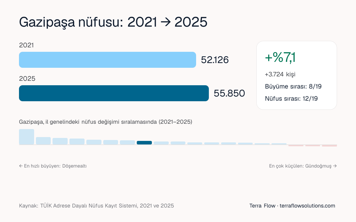 Gazipaşa nüfusunun 2021'den 2025'e değişimi ve Antalya ilçeleri arasındaki sırası