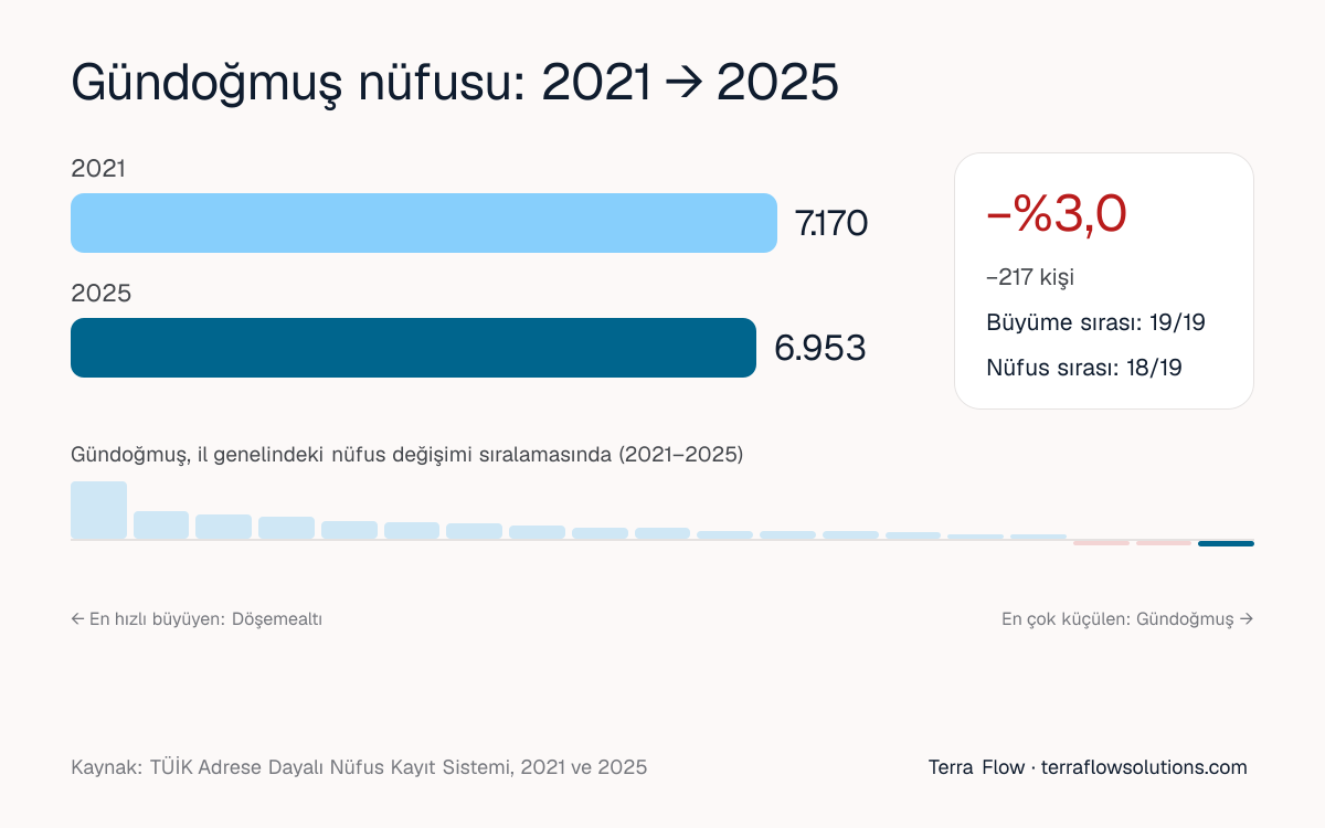 Gündoğmuş nüfusunun 2021'den 2025'e değişimi ve Antalya ilçeleri arasındaki sırası