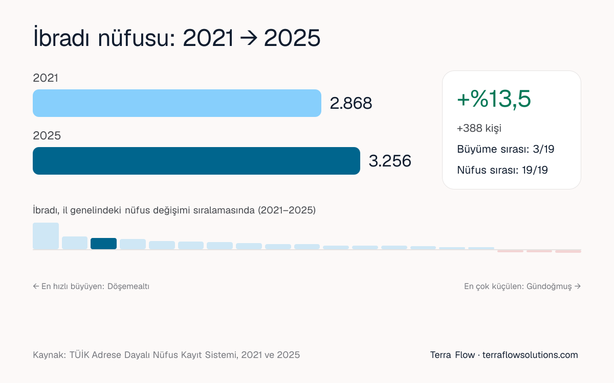 İbradı nüfusunun 2021'den 2025'e değişimi ve Antalya ilçeleri arasındaki sırası