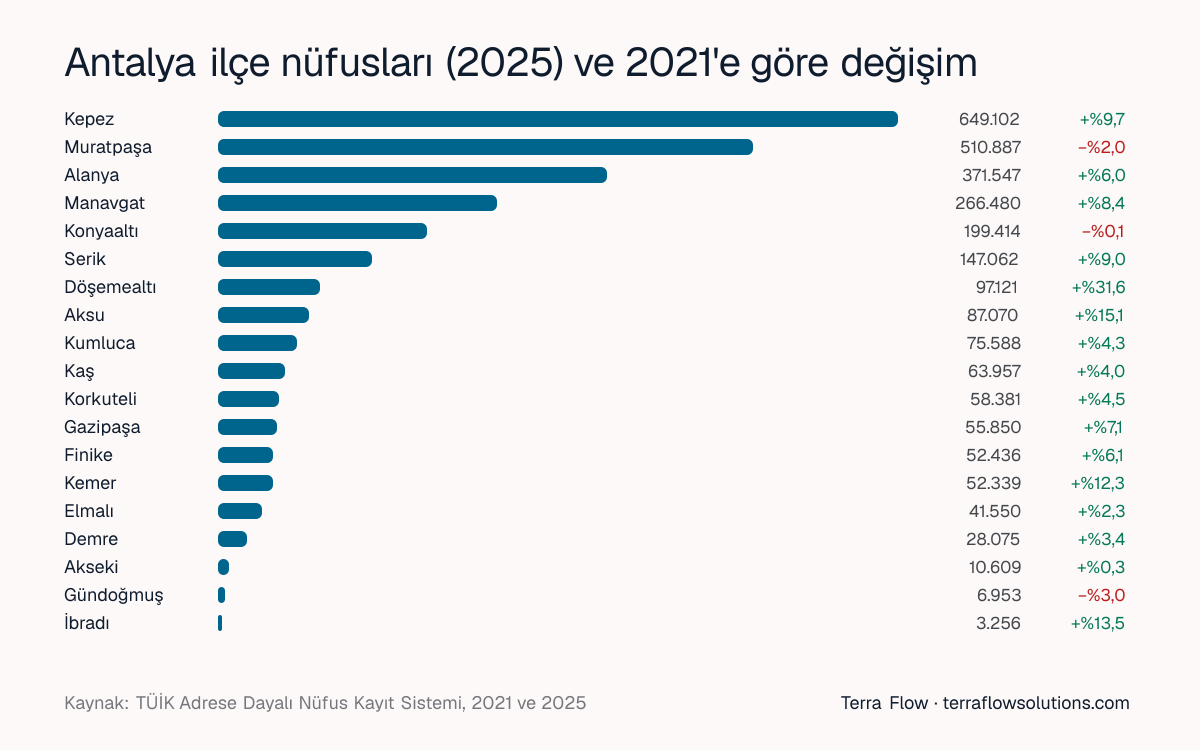 Antalya'nın 19 ilçesinin 2025 nüfusu ve 2021–2025 değişimini gösteren grafik