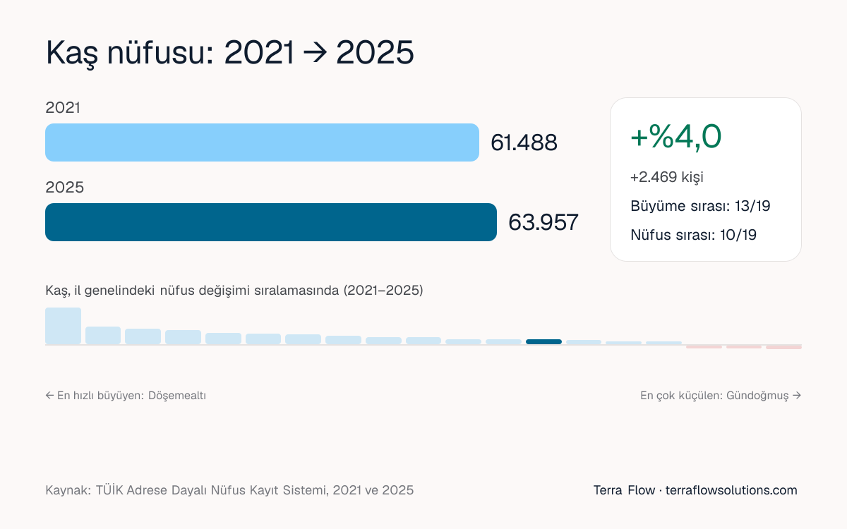 Kaş nüfusunun 2021'den 2025'e değişimi ve Antalya ilçeleri arasındaki sırası