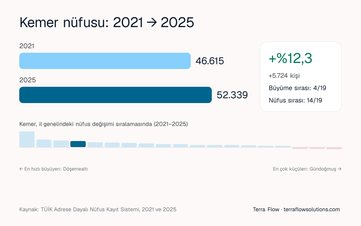 Kemer nüfusunun 2021'den 2025'e değişimi ve Antalya ilçeleri arasındaki sırası
