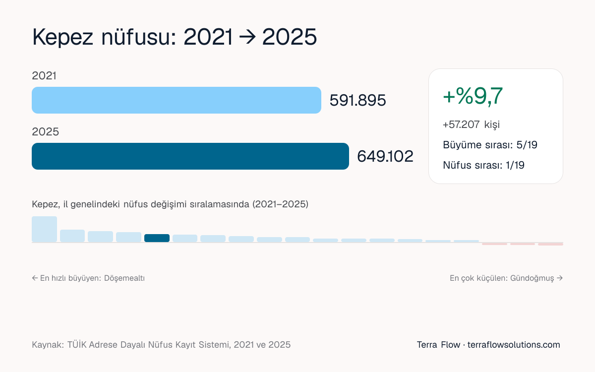 Kepez nüfusunun 2021'den 2025'e değişimi ve Antalya ilçeleri arasındaki sırası