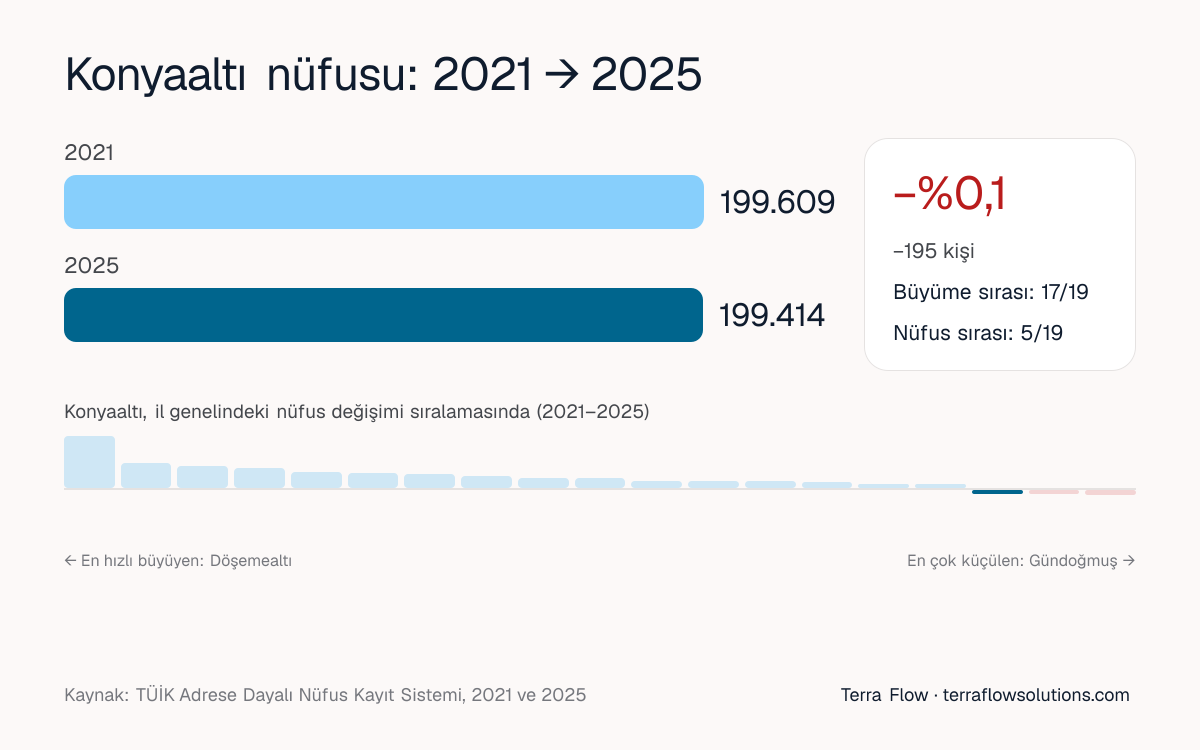 Konyaaltı nüfusunun 2021'den 2025'e değişimi ve Antalya ilçeleri arasındaki sırası