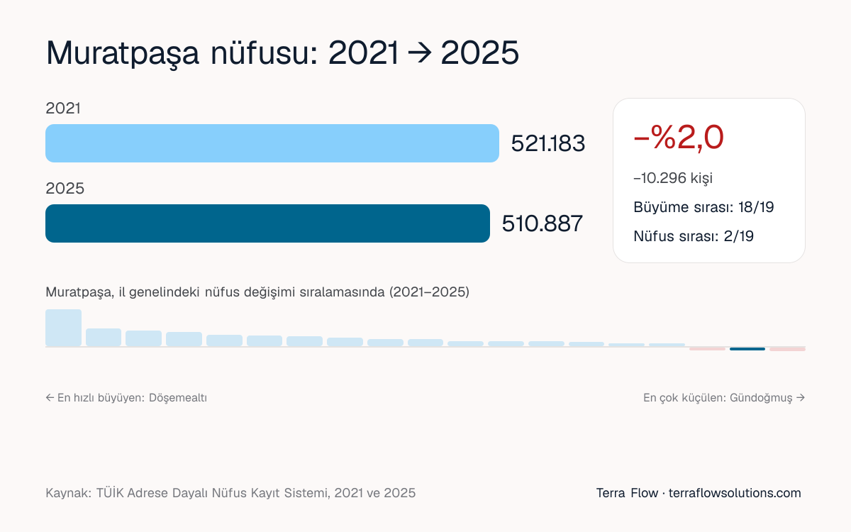 Muratpaşa nüfusunun 2021'den 2025'e değişimi ve Antalya ilçeleri arasındaki sırası